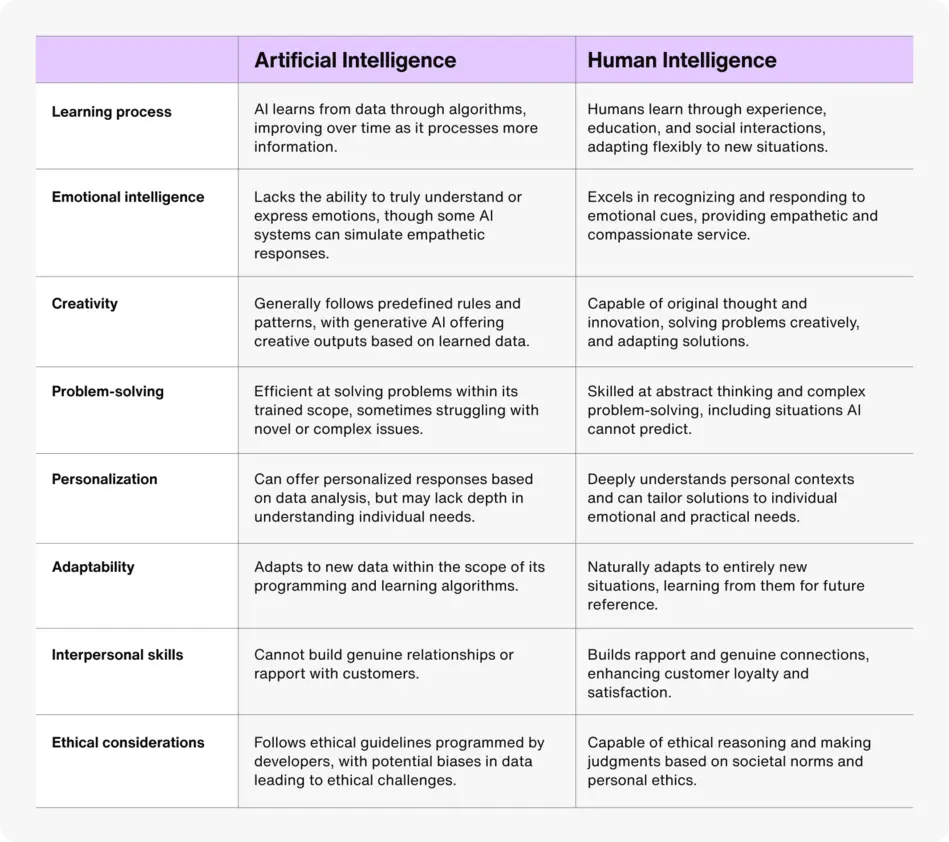 Comparison of AI Reasoning