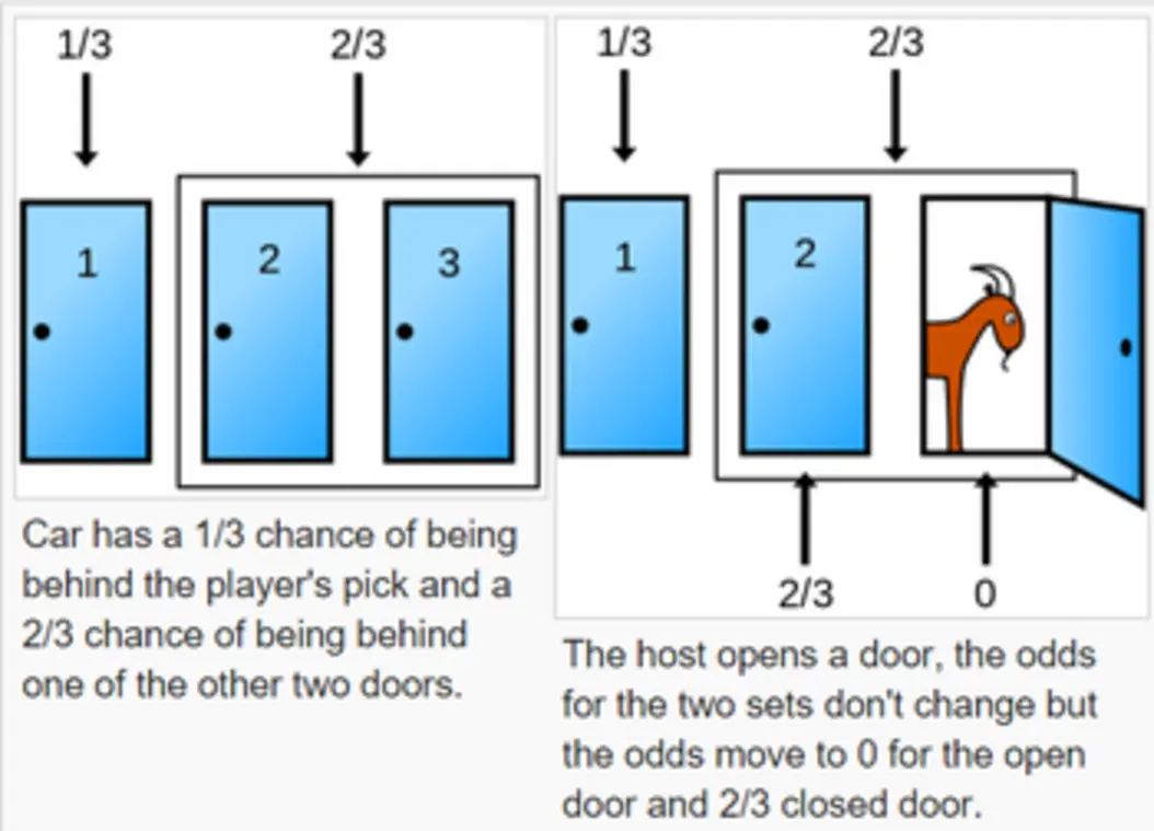 Monty Hall Problem Explanation